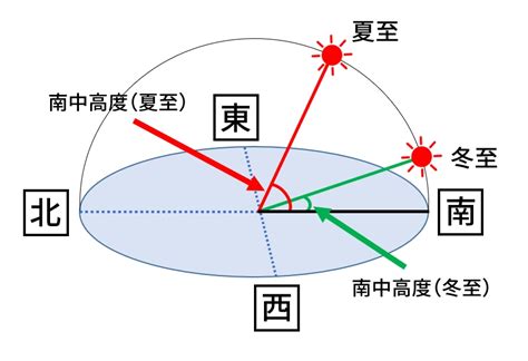 冬至:jnswd5zodx4= 夏至|夏至と冬至の違い！昼間の時間が変わる理由を図で解説！